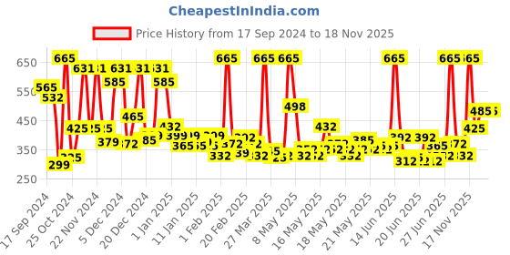 myntra.com Livon Style Pro Keratin Hair Serum For 10X Stronger Hair With Keratin & Biotin 100ml livon Price History Graph from 17 Sep 2024 to 17 Nov 2025