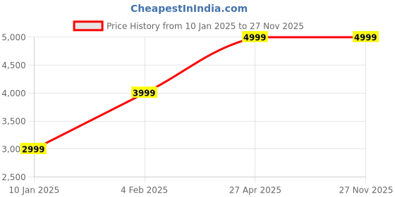 myntra.com Livonti Cream-Coloured 144 TC King Bedsheet with 2 Pillow Covers livonti Price History Graph from 10 Jan 2025 to 27 Nov 2025