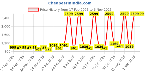 myntra.com LIVRO Floral Bucket Sling Bag livro Price History Graph from 17 Feb 2025 to 1 Nov 2025