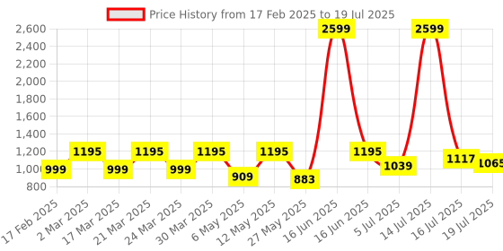 myntra.com LIVRO Floral Bucket Sling Bag livro Price History Graph from 17 Feb 2025 to 19 Jul 2025