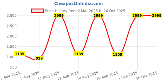 myntra.com LIVRO Floral Bucket Tote Bag livro Price History Graph from 2 Mar 2025 to 26 Oct 2025