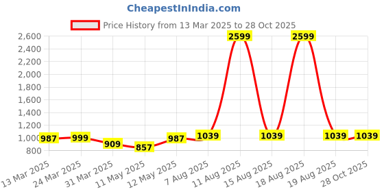 myntra.com LIVRO Floral Half Moon Sling Bag livro Price History Graph from 13 Mar 2025 to 27 Oct 2025