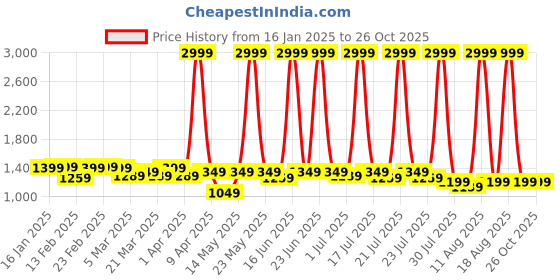 myntra.com LIVRO Floral PU Structured Sling Bag livro Price History Graph from 16 Jan 2025 to 26 Oct 2025