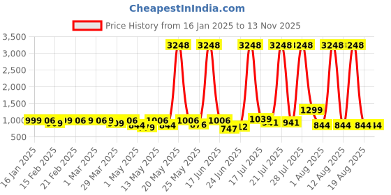 myntra.com LIVRO Floral PU Structured Sling Bag livro Price History Graph from 16 Jan 2025 to 13 Nov 2025