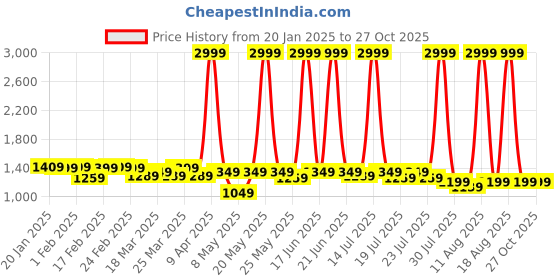 myntra.com LIVRO Floral PU Structured Sling Bag livro Price History Graph from 20 Jan 2025 to 27 Oct 2025