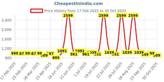 myntra.com LIVRO Floral Shopper Sling Bag livro Price History Graph from 17 Feb 2025 to 30 Oct 2025