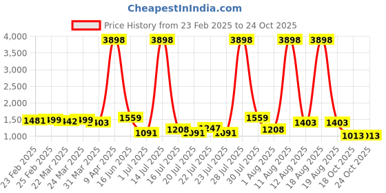 myntra.com LIVRO Floral Shopper Tote Bag livro Price History Graph from 23 Feb 2025 to 24 Oct 2025