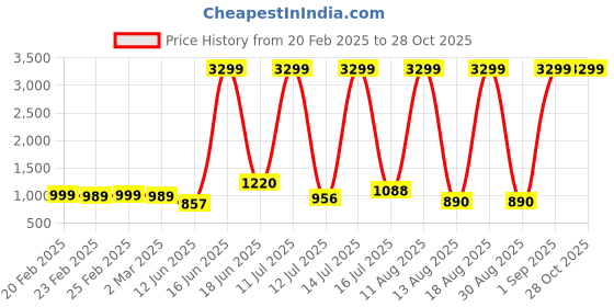 myntra.com LIVRO Floral Structured Sling Bag livro Price History Graph from 20 Feb 2025 to 27 Oct 2025