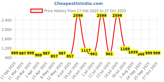 myntra.com LIVRO Floral Structured Sling Bag livro Price History Graph from 17 Feb 2025 to 26 Oct 2025