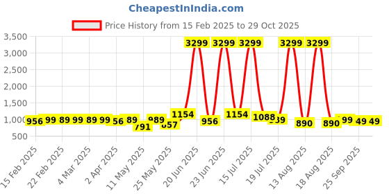 myntra.com LIVRO Floral Structured Sling Bag livro Price History Graph from 15 Feb 2025 to 29 Oct 2025