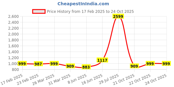 myntra.com LIVRO Floral Structured Sling Bag livro Price History Graph from 17 Feb 2025 to 23 Oct 2025