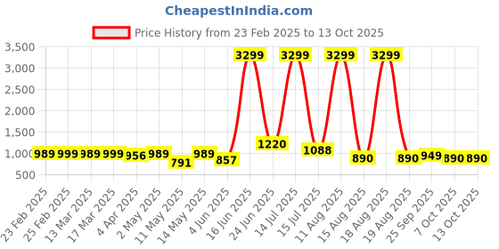 myntra.com LIVRO Floral Structured Sling Bag livro Price History Graph from 23 Feb 2025 to 13 Oct 2025