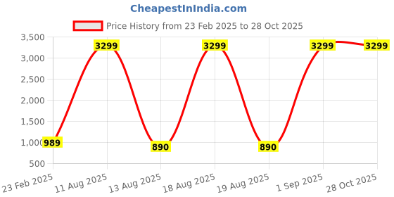 myntra.com LIVRO Floral Structured Sling Bag livro Price History Graph from 23 Feb 2025 to 28 Oct 2025
