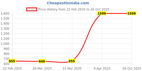 myntra.com LIVRO Floral Structured Sling Bag livro Price History Graph from 22 Feb 2025 to 26 Oct 2025