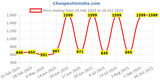 myntra.com LIVRO Floral Structured Sling Bag livro Price History Graph from 25 Feb 2025 to 26 Oct 2025