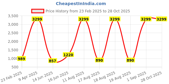 myntra.com LIVRO Floral Structured Sling Bag livro Price History Graph from 23 Feb 2025 to 28 Oct 2025
