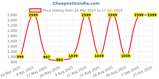 myntra.com LIVRO Floral Structured Sling Bag livro Price History Graph from 24 Mar 2025 to 27 Oct 2025