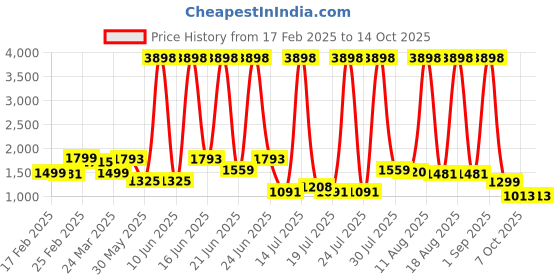 myntra.com LIVRO Floral Structured Tote Bag livro Price History Graph from 17 Feb 2025 to 14 Oct 2025