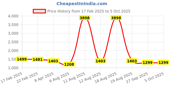 myntra.com LIVRO Floral Structured Tote Bag livro Price History Graph from 17 Feb 2025 to 4 Oct 2025
