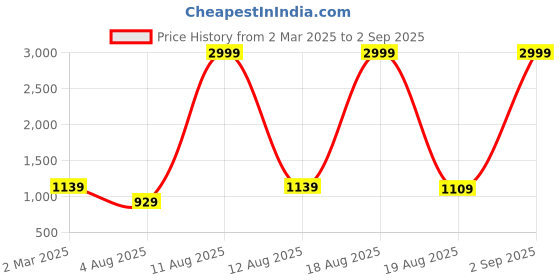 myntra.com LIVRO Floral Structured Tote Bag livro Price History Graph from 2 Mar 2025 to 2 Sep 2025