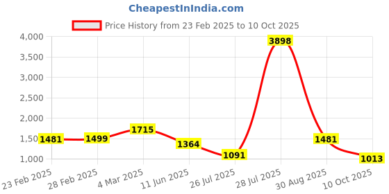myntra.com LIVRO Floral Structured Tote Bag livro Price History Graph from 23 Feb 2025 to 10 Oct 2025