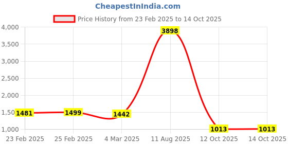 myntra.com LIVRO Floral Structured Tote Bag livro Price History Graph from 23 Feb 2025 to 13 Oct 2025