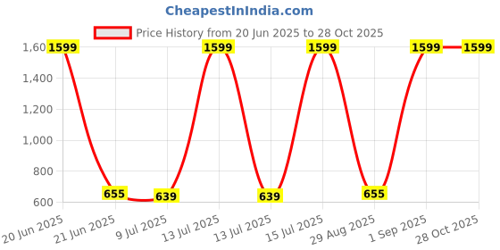 myntra.com LIVRO Floral Swagger Sling Bag livro Price History Graph from 20 Jun 2025 to 27 Oct 2025
