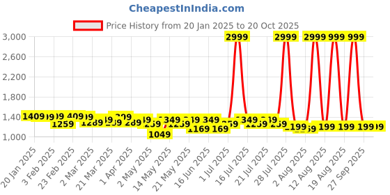 myntra.com LIVRO PU Structured Sling Bag livro Price History Graph from 20 Jan 2025 to 20 Oct 2025