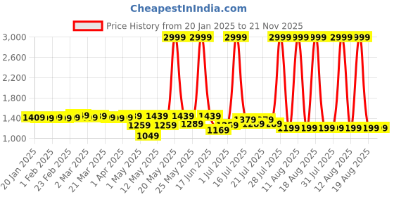 myntra.com LIVRO PU Structured Sling Bag livro Price History Graph from 20 Jan 2025 to 20 Nov 2025
