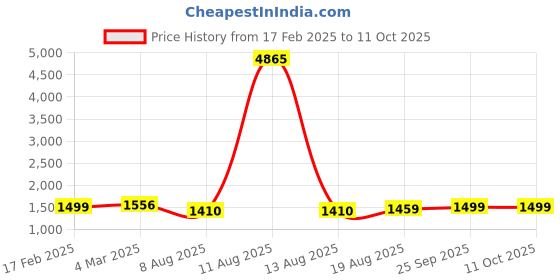 myntra.com LIVRO Women Checked Structured Shoulder Bag livro Price History Graph from 17 Feb 2025 to 10 Oct 2025