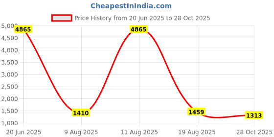 myntra.com LIVRO Women Ethnic Motifs Printed Structured Shoulder Bag livro Price History Graph from 20 Jun 2025 to 28 Oct 2025