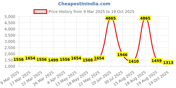 myntra.com LIVRO Women Floral Printed Shoulder Bag livro Price History Graph from 9 Mar 2025 to 19 Oct 2025