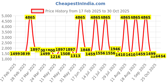 myntra.com LIVRO Women Solid Shoulder Bag livro Price History Graph from 17 Feb 2025 to 29 Oct 2025