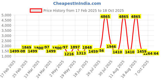 myntra.com LIVRO Women Solid Structured Shoulder Bag livro Price History Graph from 17 Feb 2025 to 17 Oct 2025