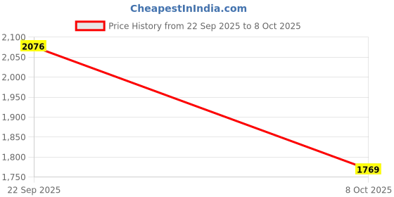 myntra.com LIVSPACE Beige Geometric 144 TC Bedsheet with 2 Pillow Covers livspace Price History Graph from 22 Sep 2025 to 8 Oct 2025