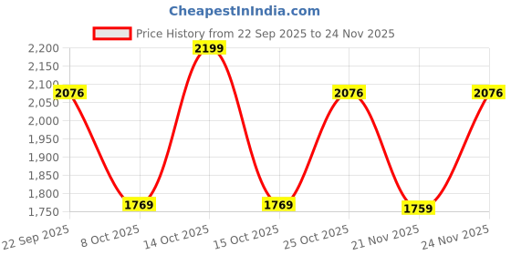 myntra.com LIVSPACE Bloomshire Classic Beige Geometric Pure Cotton 144TC King Bedsheet Set-1.98mX1.8m livspace Price History Graph from 22 Sep 2025 to 24 Nov 2025