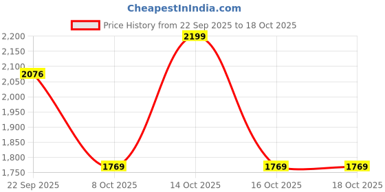 myntra.com LIVSPACE Cream-Coloured & Beige 144 TC Cotton Super King Bedsheet Set 2.74 m x 2.74 m livspace Price History Graph from 22 Sep 2025 to 16 Oct 2025