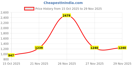 myntra.com LIVSPACE Fuchsia Ethnic Motifs 144 TC Bedsheet with 2 Pillow Covers livspace Price History Graph from 15 Oct 2025 to 29 Nov 2025