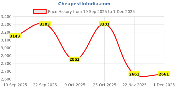myntra.com LIVSPACE Mishella Teal Geometric Printed Pure Cotton AC Room 120 GSM Double Bed Comforter livspace Price History Graph from 19 Sep 2025 to 30 Nov 2025