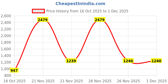 myntra.com LIVSPACE Orange & Green Geometric 144 TC Bedsheet with 2 Pillow Covers livspace Price History Graph from 16 Oct 2025 to 29 Nov 2025