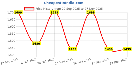 myntra.com LIVSPACE Paleto Charcoal Pure Cotton144 TC Queen Bedsheet Set 1.98 m x 1.82 m livspace Price History Graph from 22 Sep 2025 to 26 Nov 2025