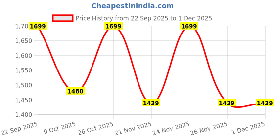 myntra.com LIVSPACE Pink Pure Cotton 144 TC Double Bedsheet Set 2.54 m x 2.29 m livspace Price History Graph from 22 Sep 2025 to 1 Dec 2025