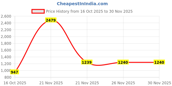 myntra.com LIVSPACE Pure Nest Peach-Coloured Geometric Pure Cotton 144TC King Bedsheet Set-2.54mx2.2m livspace Price History Graph from 16 Oct 2025 to 29 Nov 2025