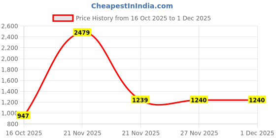 myntra.com LIVSPACE Pure Nest White Geometric Pure Cotton 144 TC King Bedsheet Set-2.54 m x 2.24 m livspace Price History Graph from 16 Oct 2025 to 29 Nov 2025