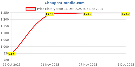 myntra.com LIVSPACE Teal & Yellow Geometric 144 TC Bedsheet with 2 Pillow Covers livspace Price History Graph from 16 Oct 2025 to 3 Dec 2025