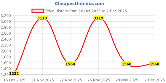 myntra.com LIVSPACE White & Green Geometric 144 TC Bedsheet with 2 Pillow Covers livspace Price History Graph from 16 Oct 2025 to 2 Dec 2025