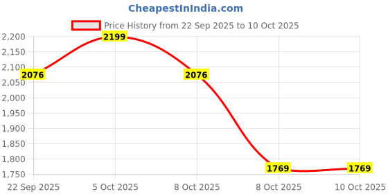 myntra.com LIVSPACE Yellow & Red Ethnic Motifs 144 TC Cotton Super King Bedsheet Set 2.74 m x 2.74 m livspace Price History Graph from 22 Sep 2025 to 8 Oct 2025