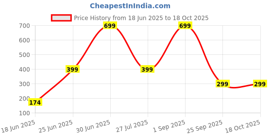 myntra.com LIZA ANGEL Men Wayfarer Sunglasses with UV Protected Lens liza angel Price History Graph from 18 Jun 2025 to 18 Oct 2025