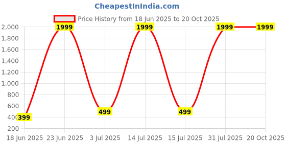 myntra.com LIZA ANGEL Unisex Futuristic Series Rectangle Sunglasses liza angel Price History Graph from 18 Jun 2025 to 19 Oct 2025