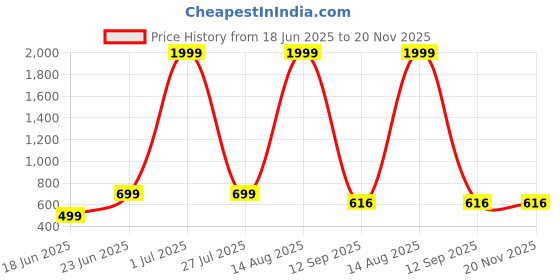 myntra.com LIZA ANGEL Unisex Oval Sunglasses with UV Protected Lens CRM273_Gold_Brown liza angel Price History Graph from 18 Jun 2025 to 20 Nov 2025